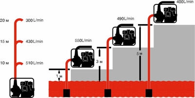 Motopompa apa curata KOSHIN SEV-50X-BAE motor Koshin K180 motor 4.2 CP diametru 50 mm debit maxim 37.2 mc/h inaltime refulare 27 m adancime aspiratie 8 m