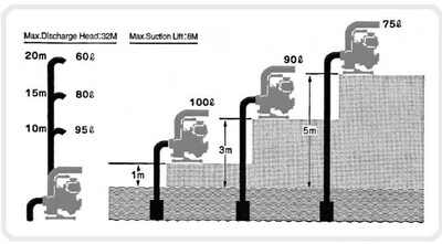 Motopompa apa curata KOSHIN SEH-25L-BAA motor Honda GX25 motor 1 CP diametru 25 mm debit maxim 6.9 mc/h inaltime refulare 32 m adancime aspiratie 8 m