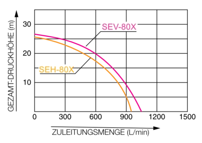 Motopompa apa curata KOSHIN SEH-80X-BAS motor Honda GX160 4.2 CP diametru 80 mm debit maxim 66 mc/h inaltime refulare 27 m adancime aspiratie 8 m