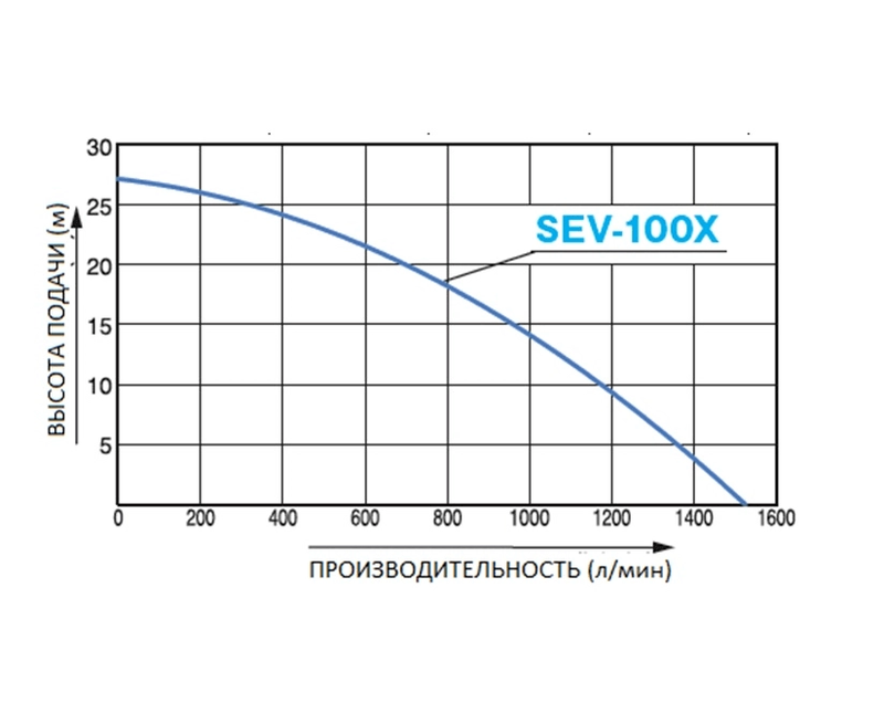 Motopompa apa curata KOSHIN SEV-100X-BAE motor Koshin K300 6.8 CP diametru 100 mm debit maxim 90 mc/h inaltime refulare 28 m adancime aspiratie 8 m